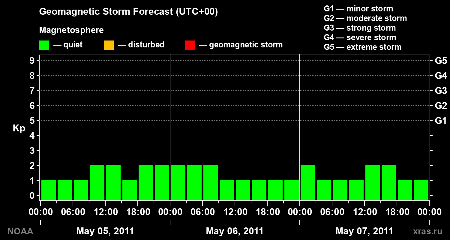 Geomagnetic index Kp forecast for three days