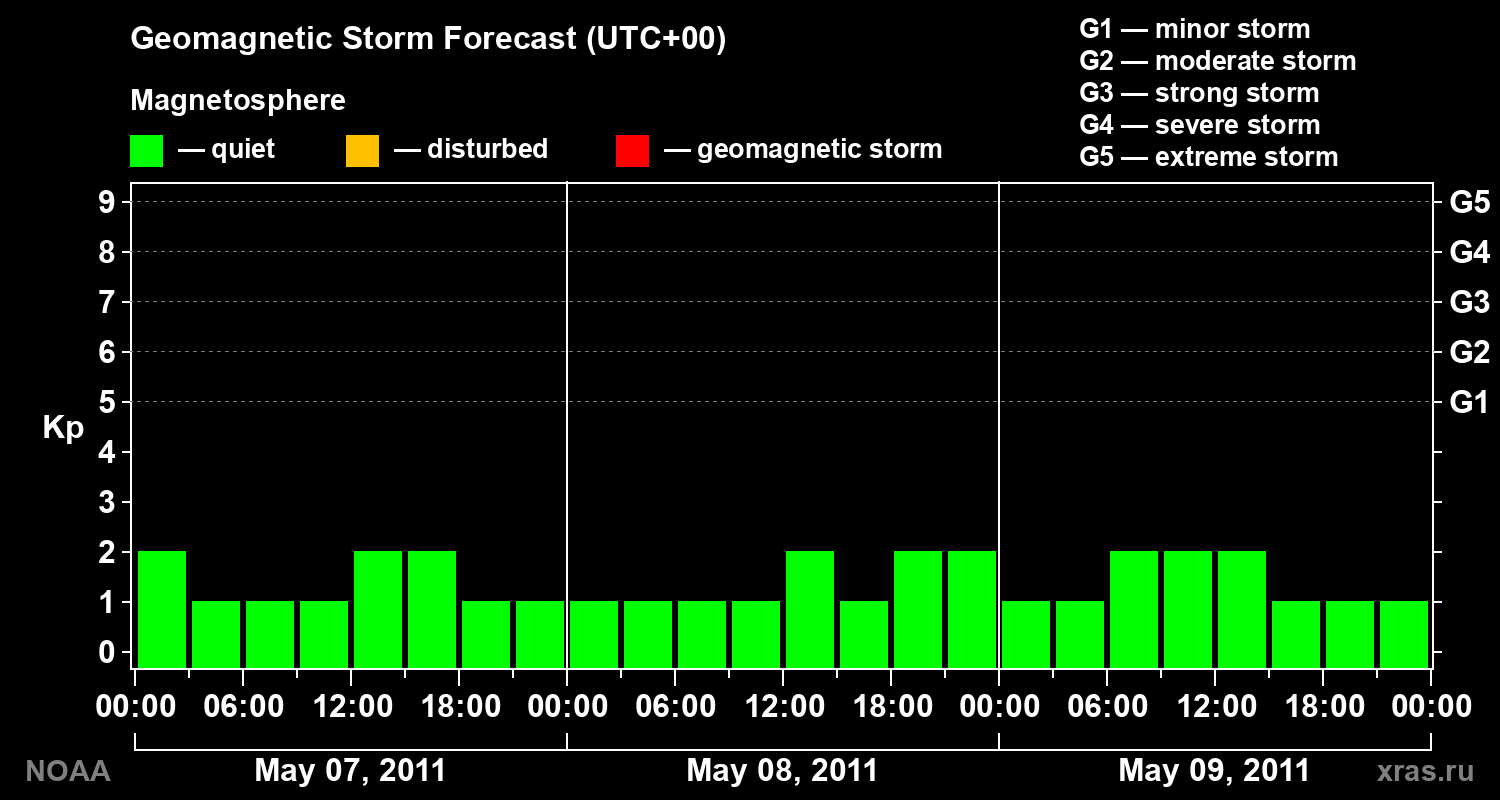 Geomagnetic index Kp forecast for three days