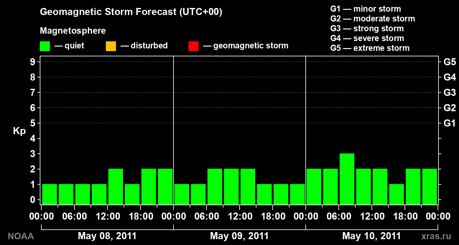 Geomagnetic index Kp forecast for three days