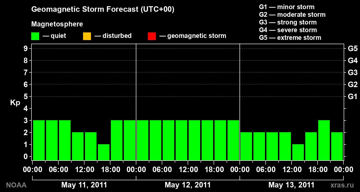 Geomagnetic index Kp forecast for three days