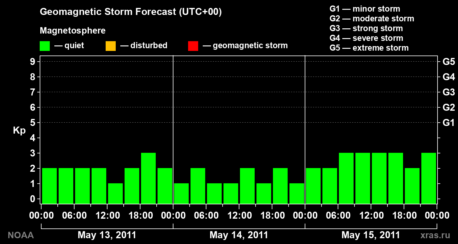 Geomagnetic index Kp forecast for three days