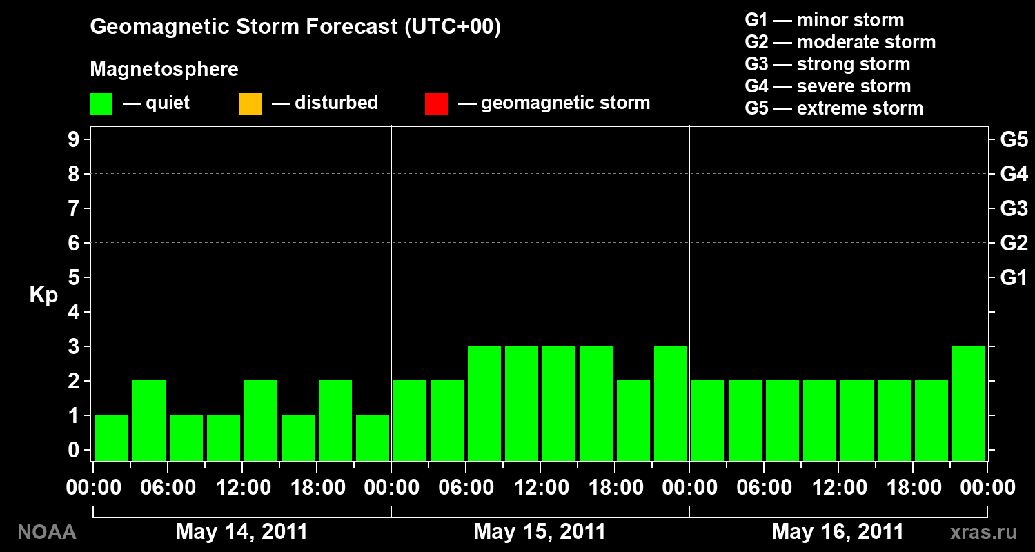 Geomagnetic index Kp forecast for three days