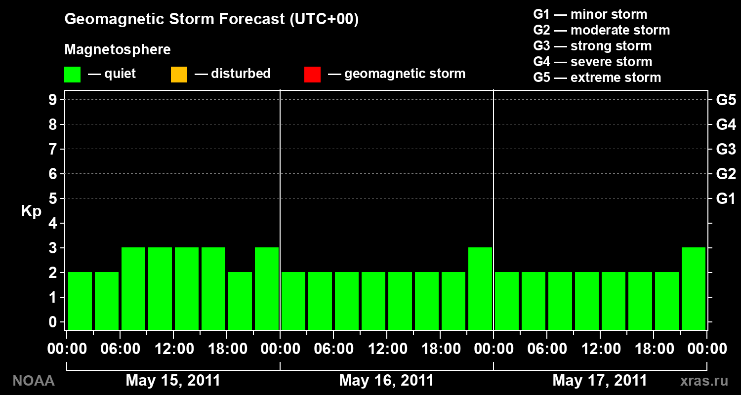 Geomagnetic index Kp forecast for three days