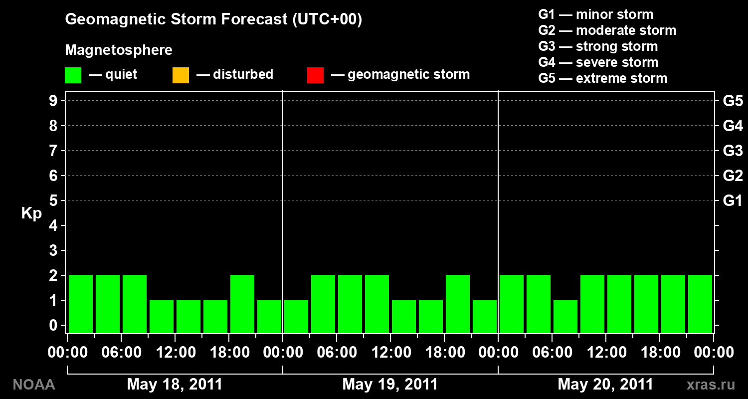 Geomagnetic index Kp forecast for three days