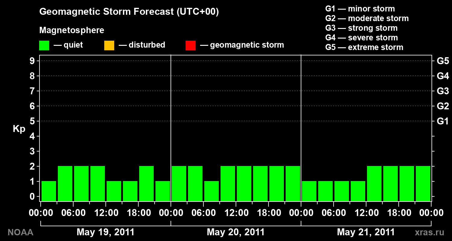 Geomagnetic index Kp forecast for three days