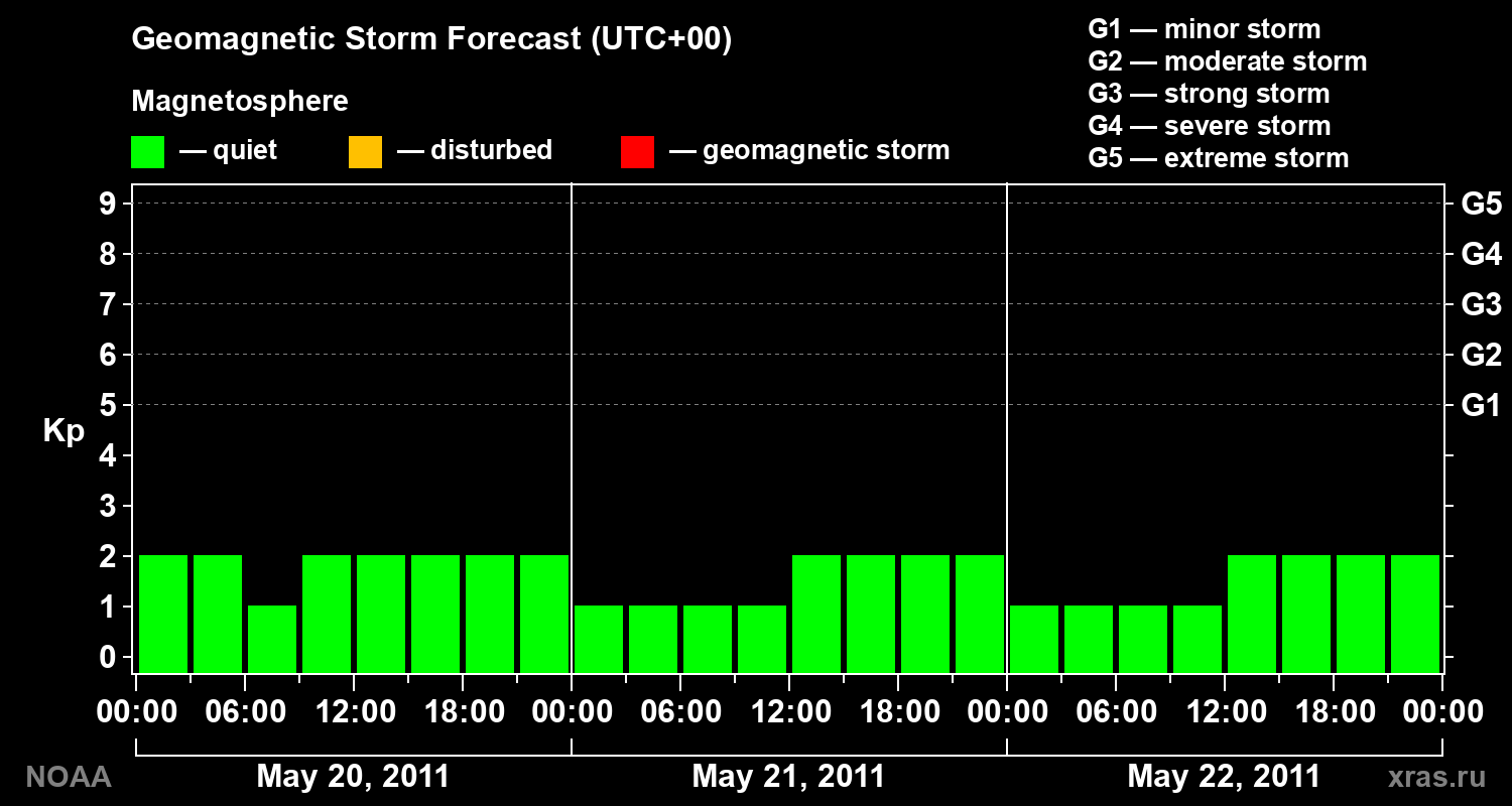Geomagnetic index Kp forecast for three days