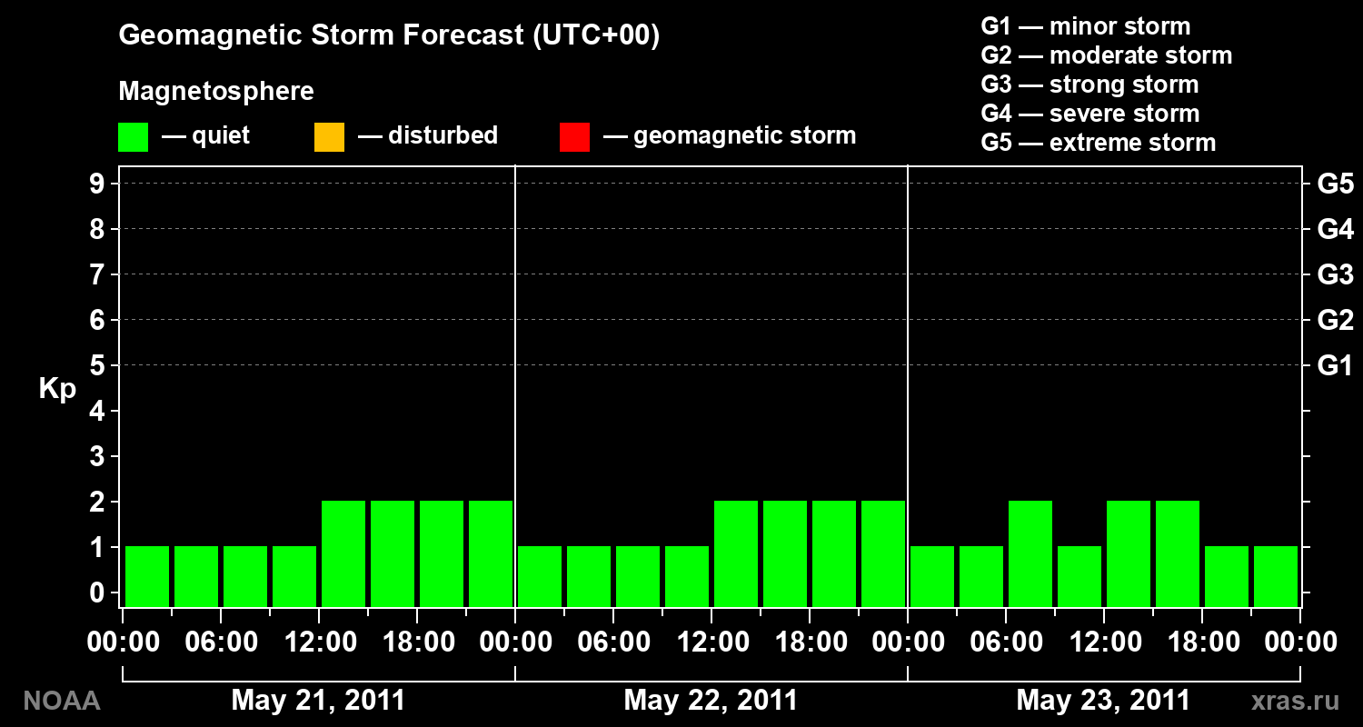 Geomagnetic index Kp forecast for three days