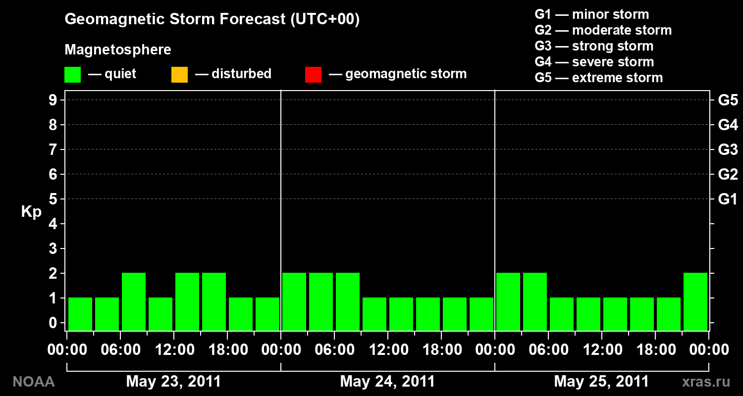 Geomagnetic index Kp forecast for three days