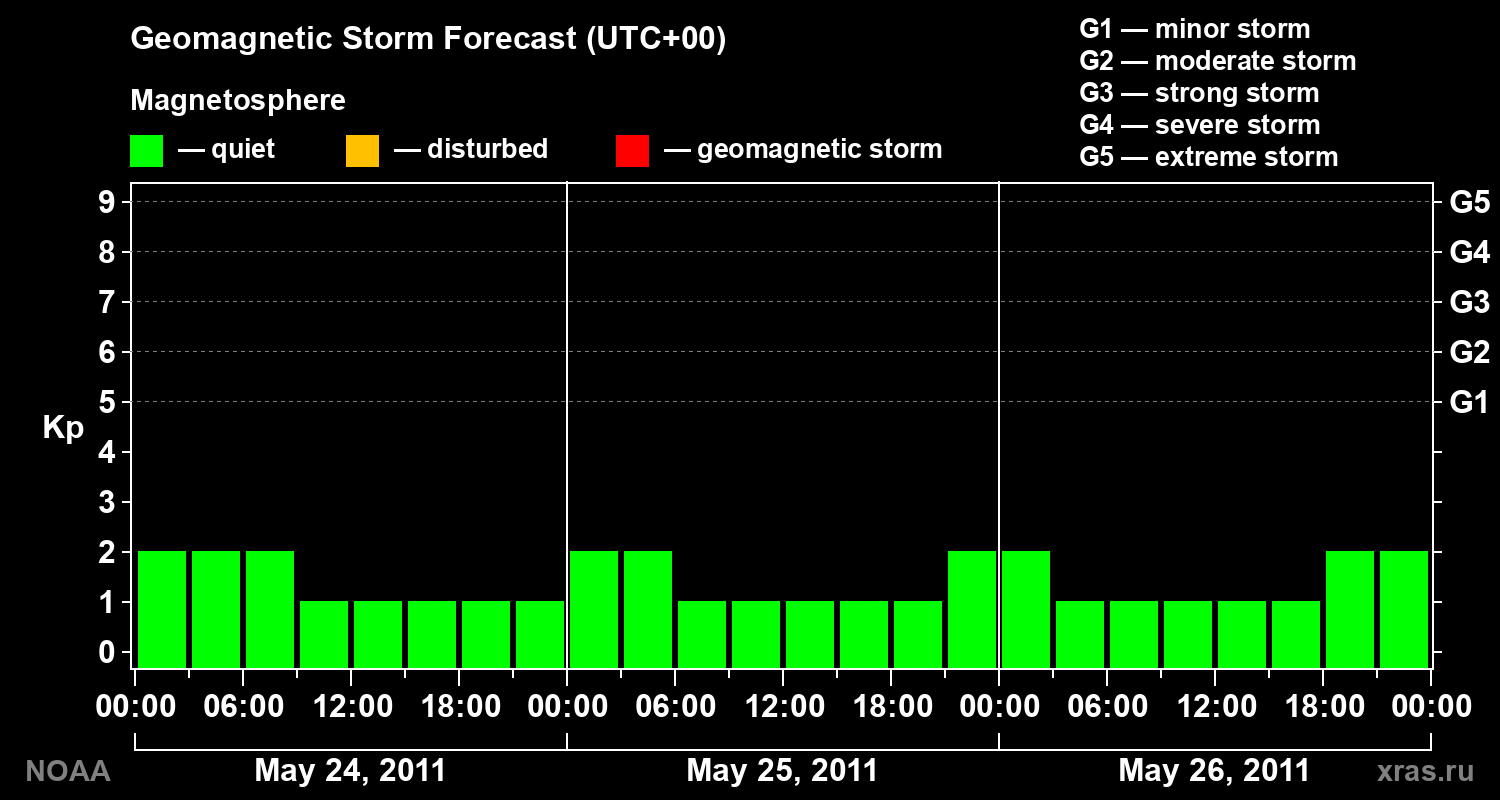 Geomagnetic index Kp forecast for three days