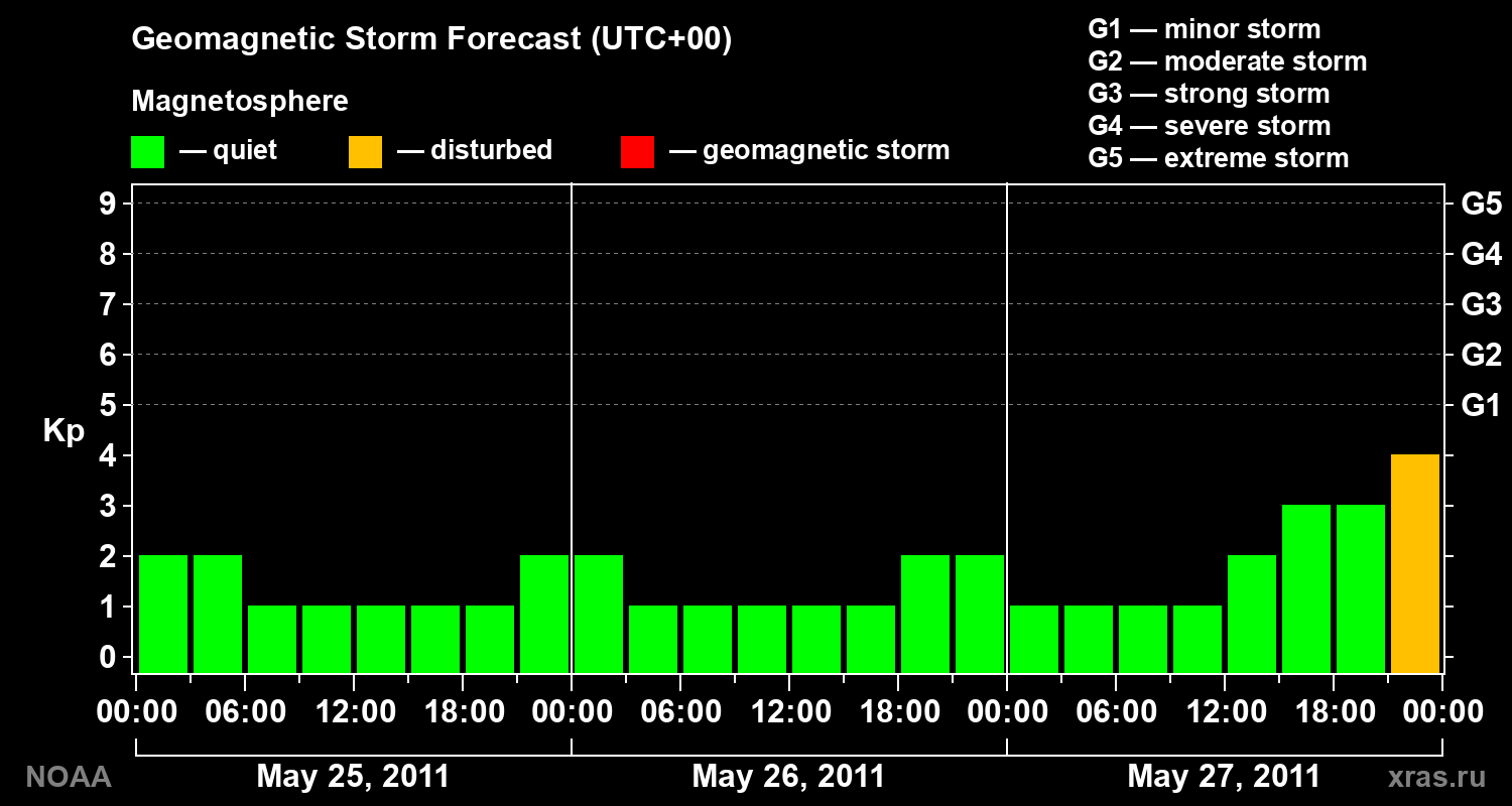 Geomagnetic index Kp forecast for three days