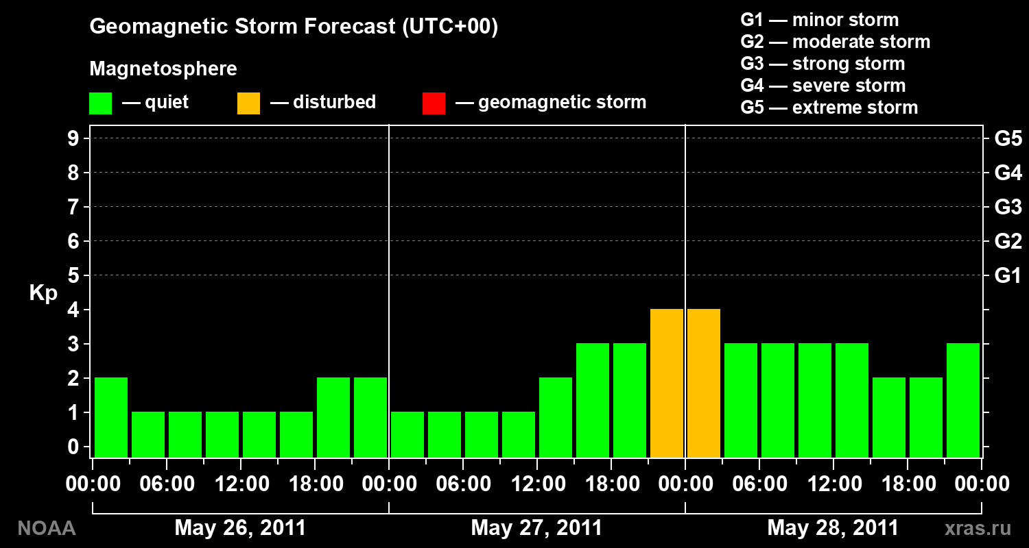Geomagnetic index Kp forecast for three days