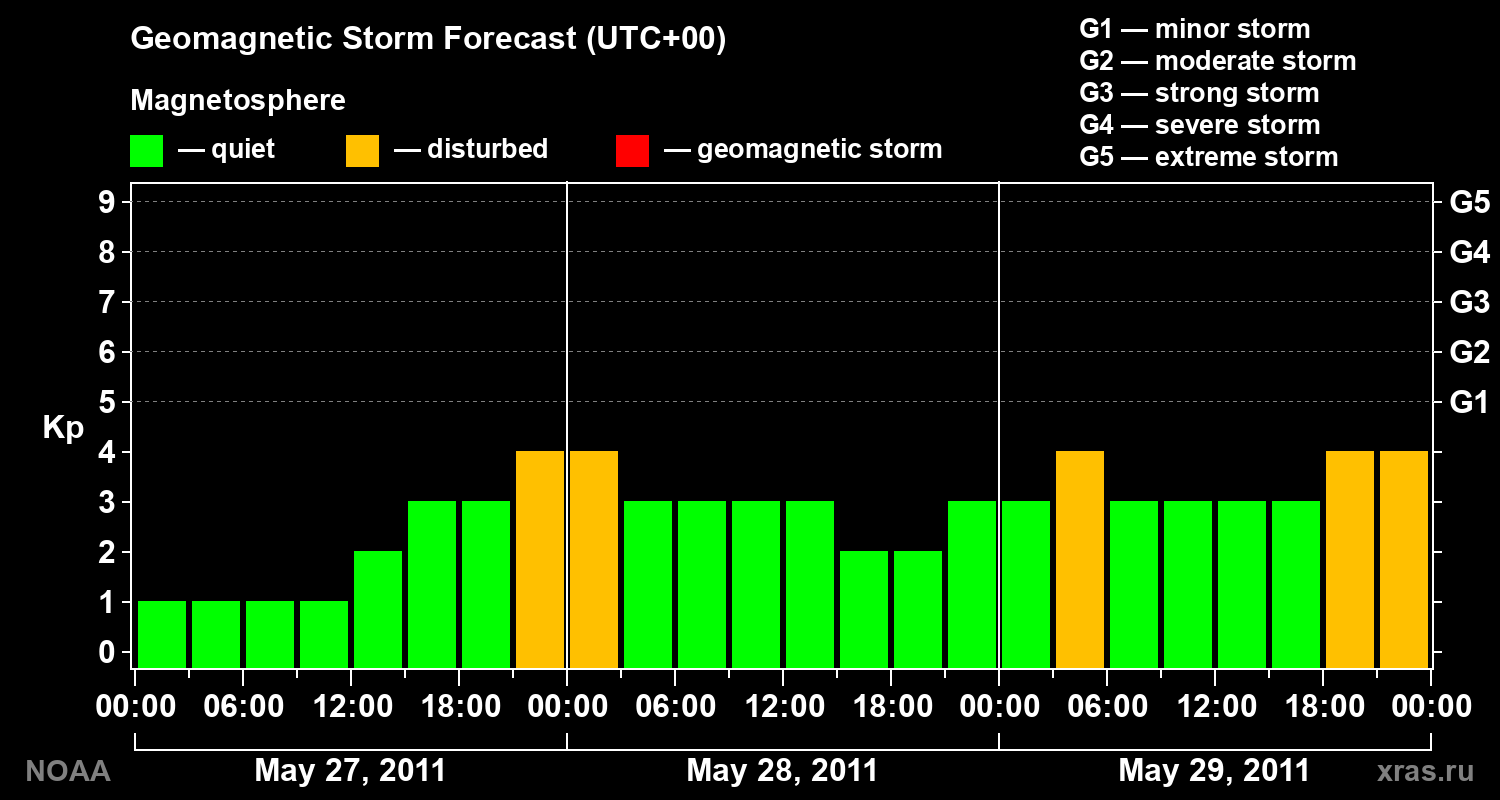 Geomagnetic index Kp forecast for three days
