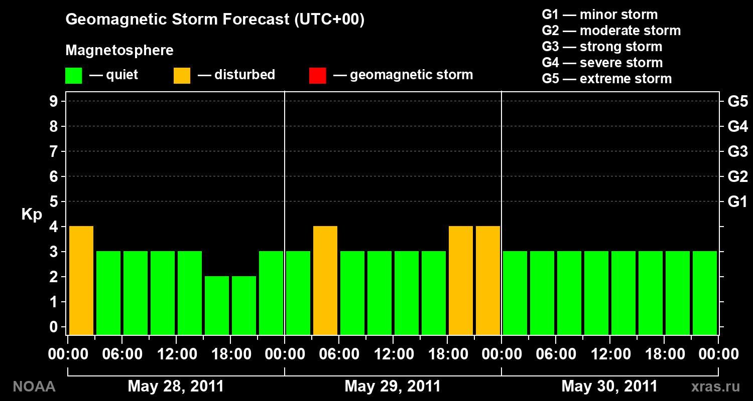 Geomagnetic index Kp forecast for three days