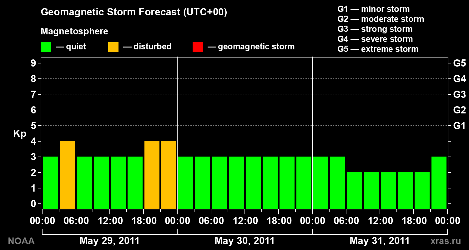 Geomagnetic index Kp forecast for three days