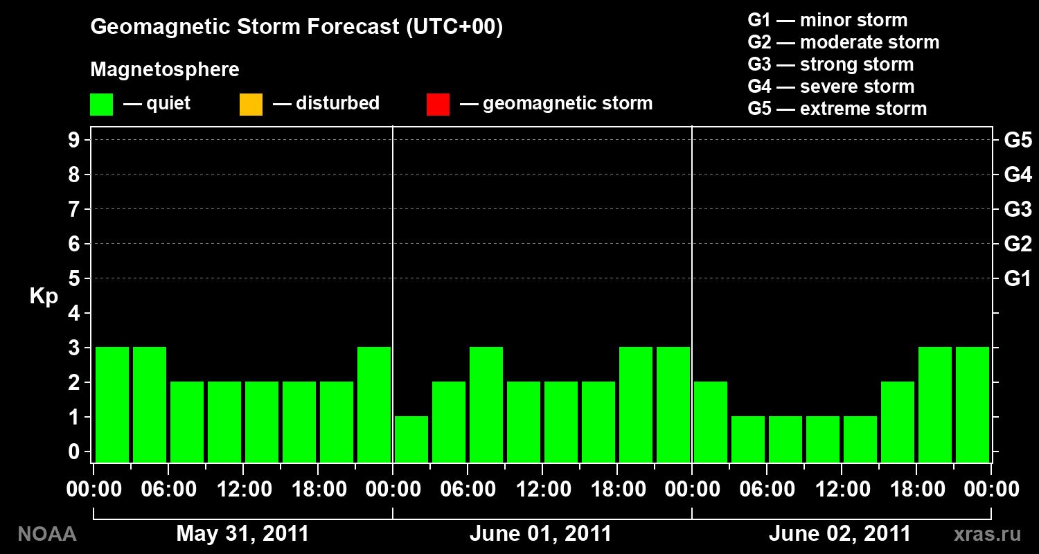 Geomagnetic index Kp forecast for three days