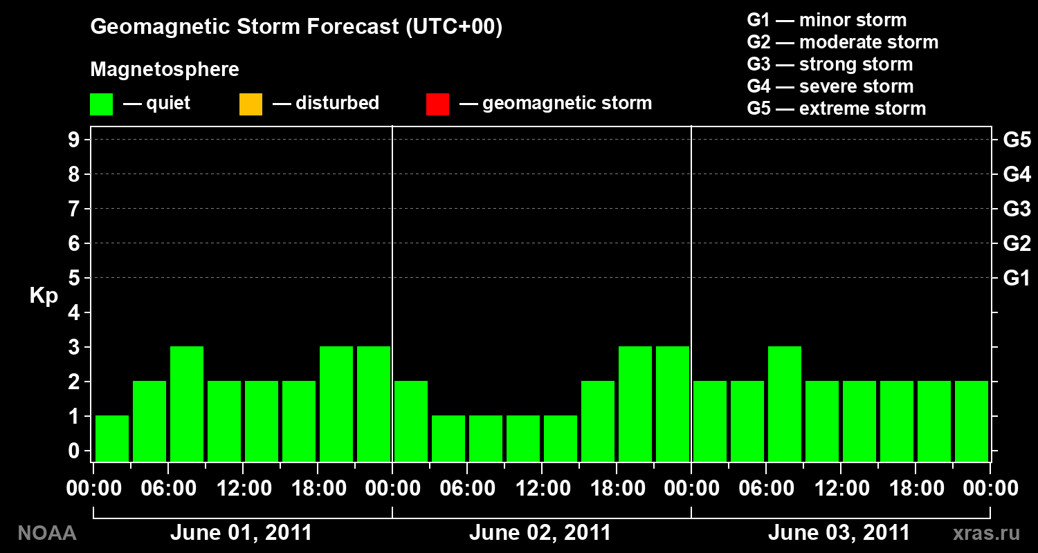 Geomagnetic index Kp forecast for three days