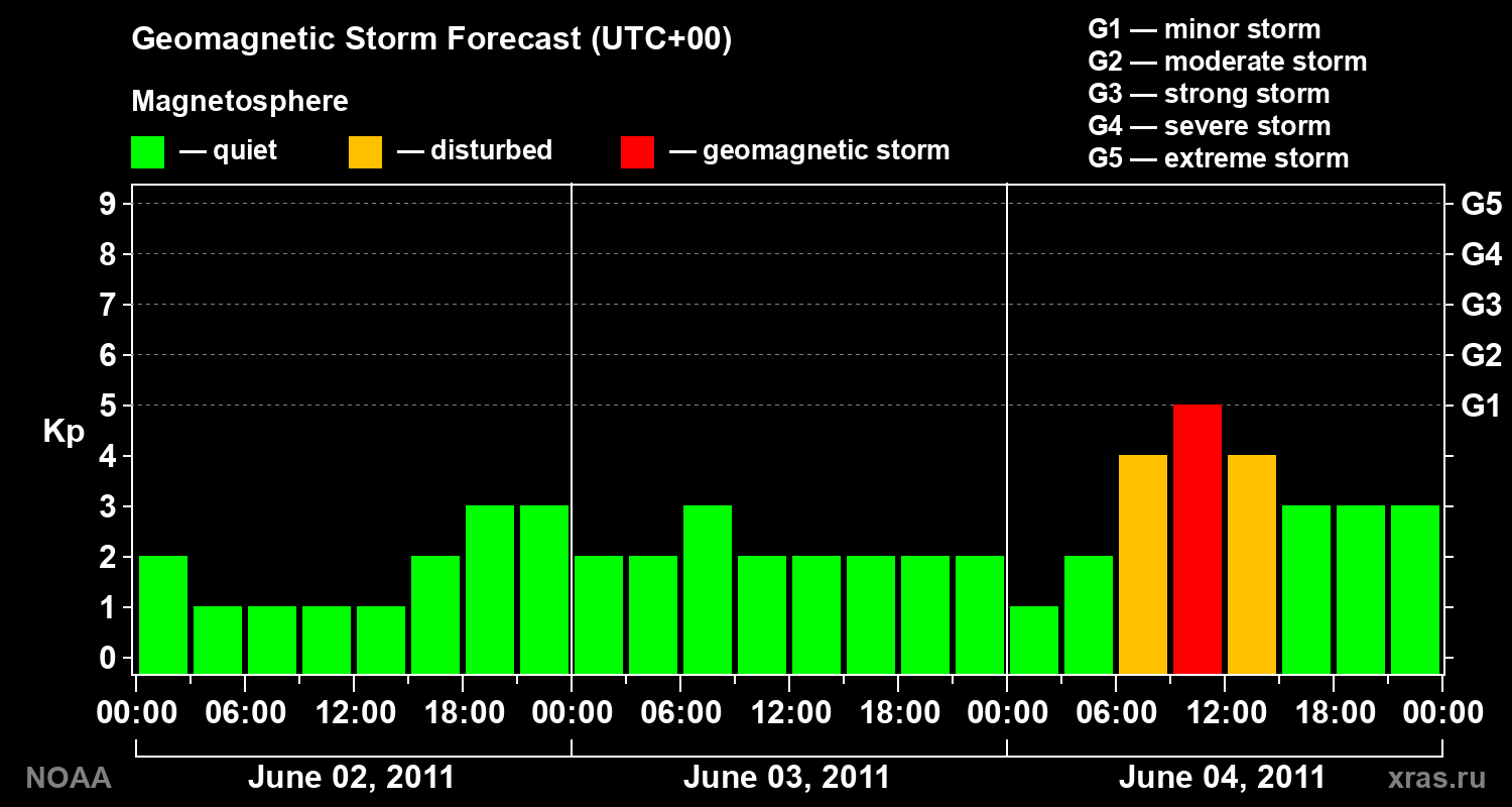 Geomagnetic index Kp forecast for three days