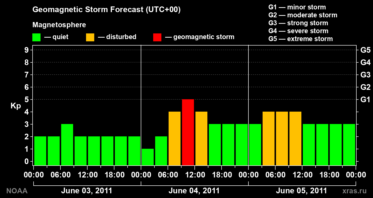 Geomagnetic index Kp forecast for three days