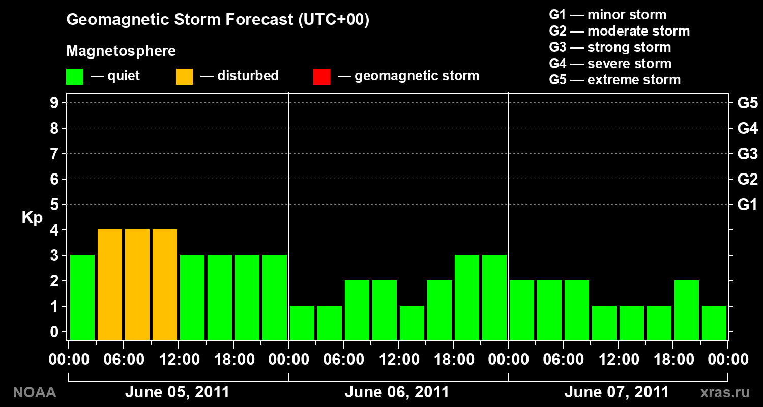 Geomagnetic index Kp forecast for three days