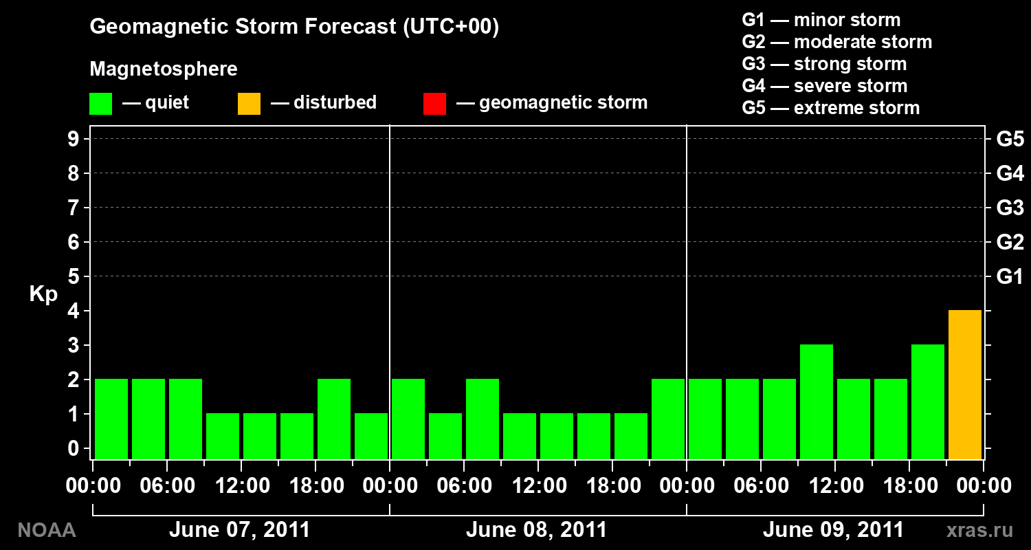 Geomagnetic index Kp forecast for three days