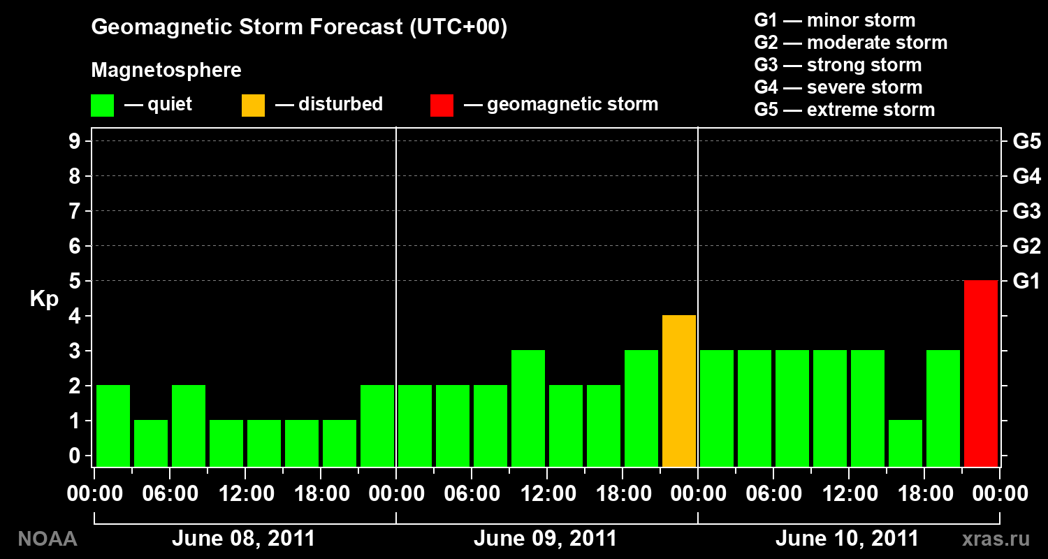 Geomagnetic index Kp forecast for three days
