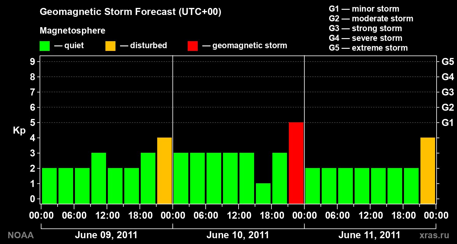 Geomagnetic index Kp forecast for three days