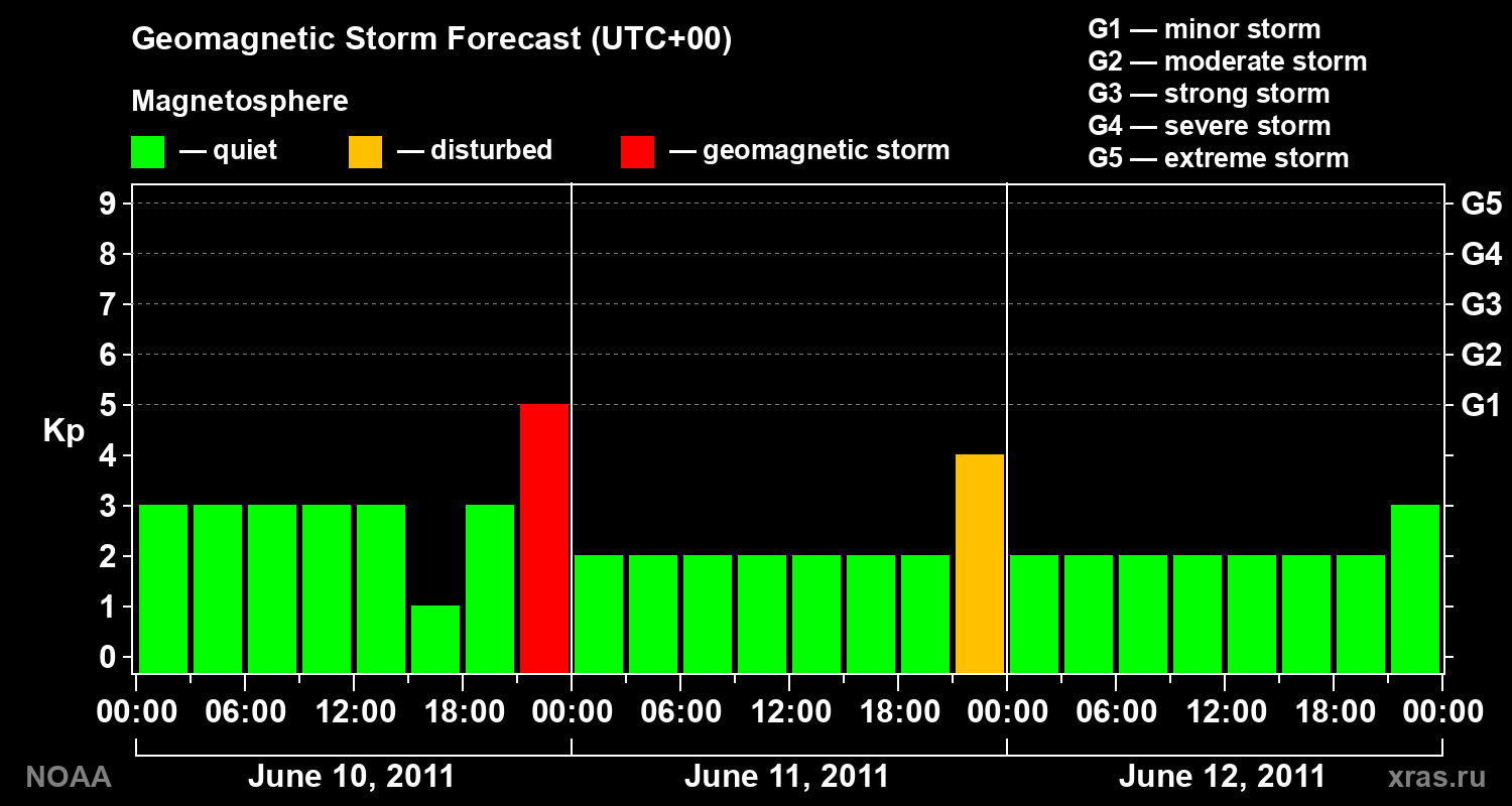 Geomagnetic index Kp forecast for three days