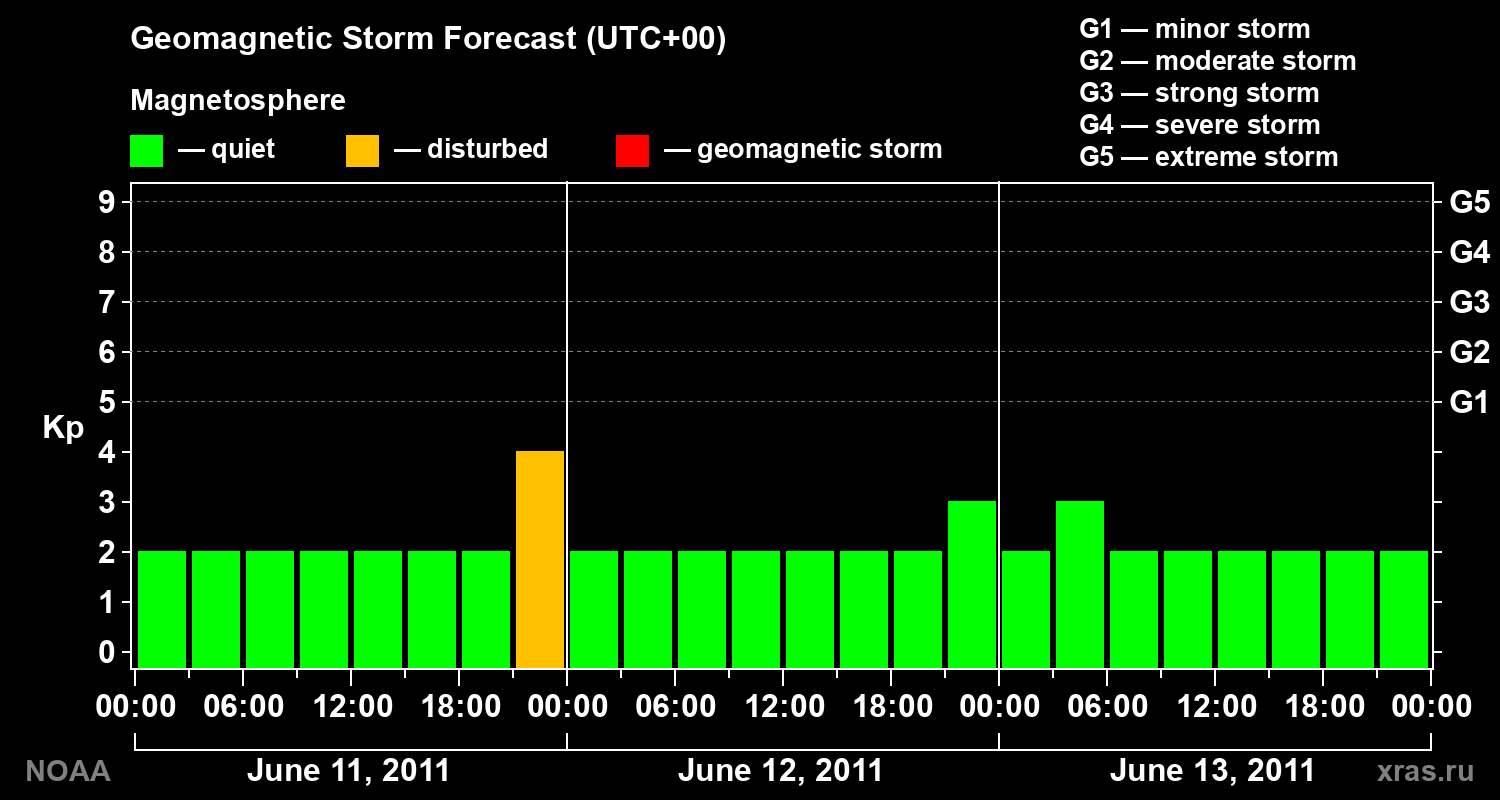 Geomagnetic index Kp forecast for three days