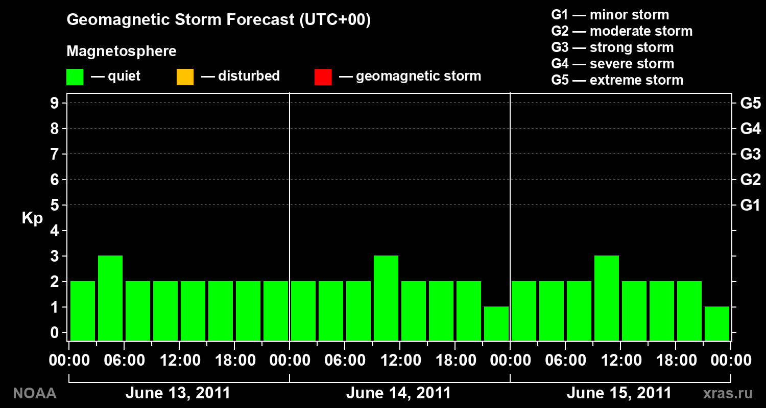Geomagnetic index Kp forecast for three days