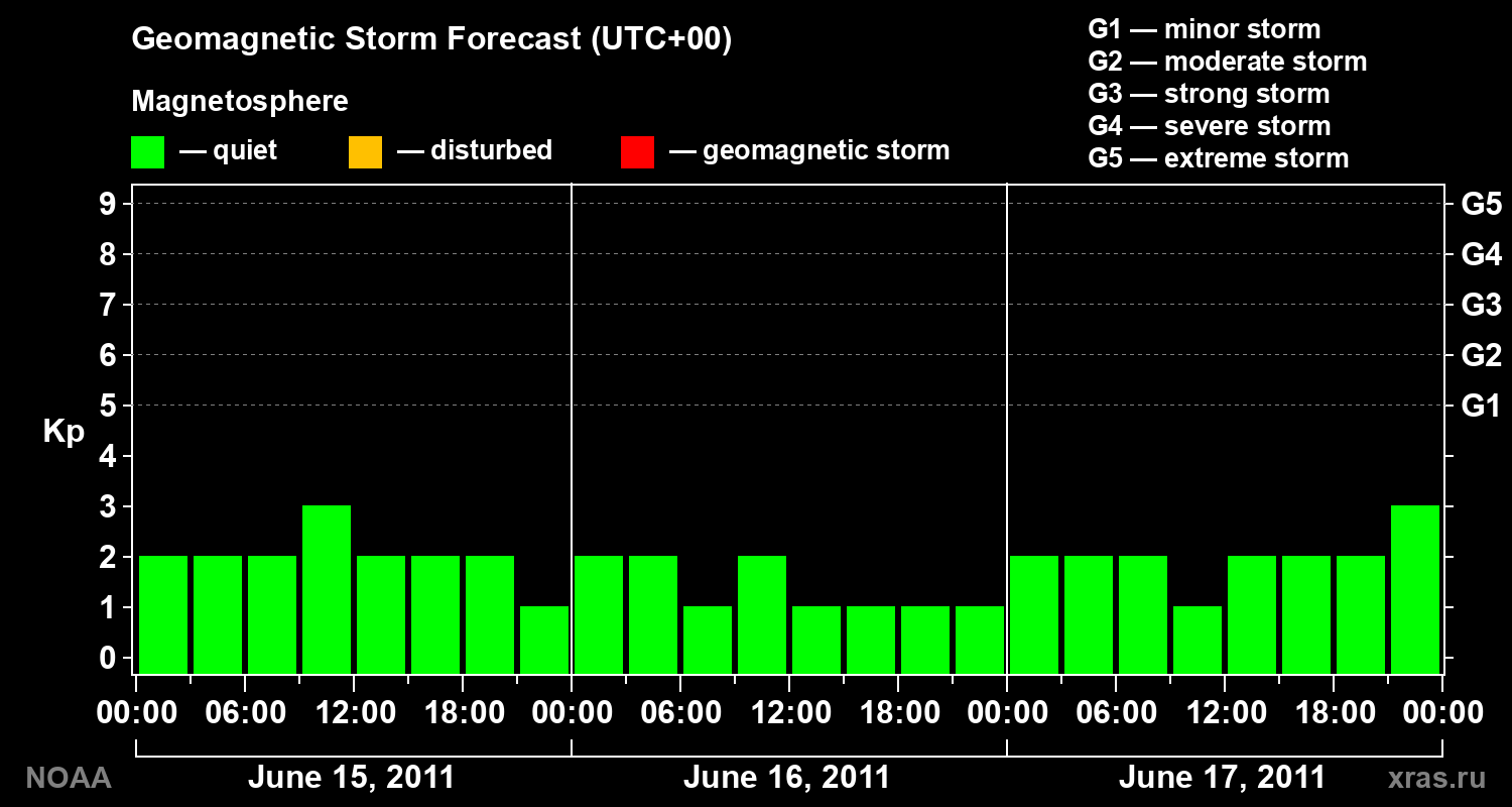 Geomagnetic index Kp forecast for three days