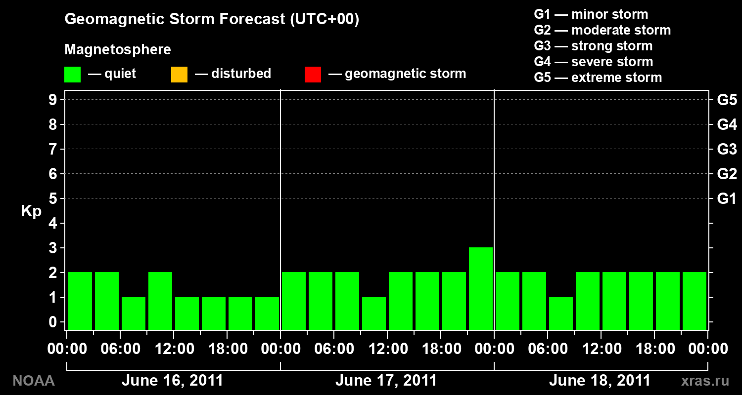 Geomagnetic index Kp forecast for three days