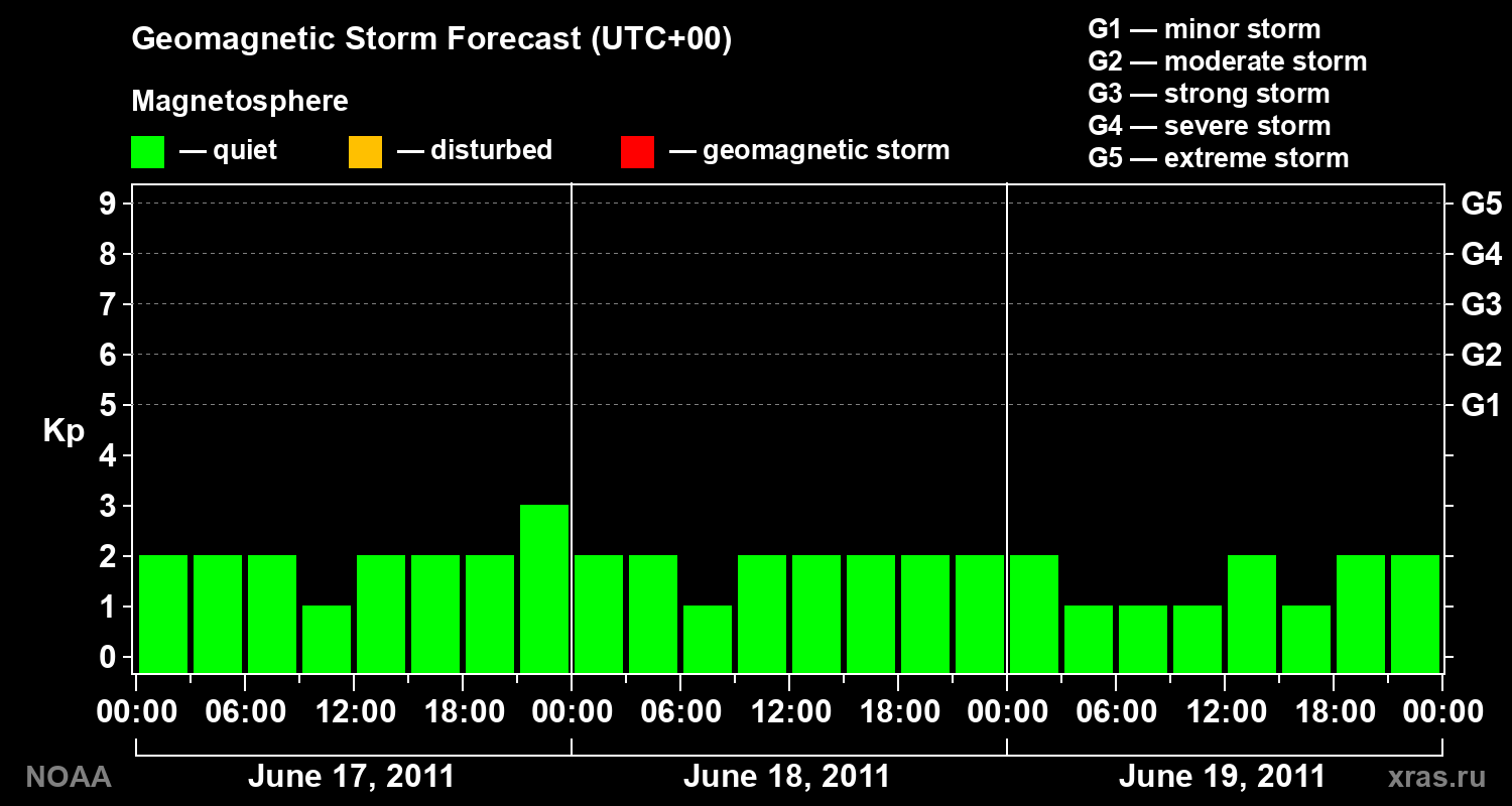 Geomagnetic index Kp forecast for three days