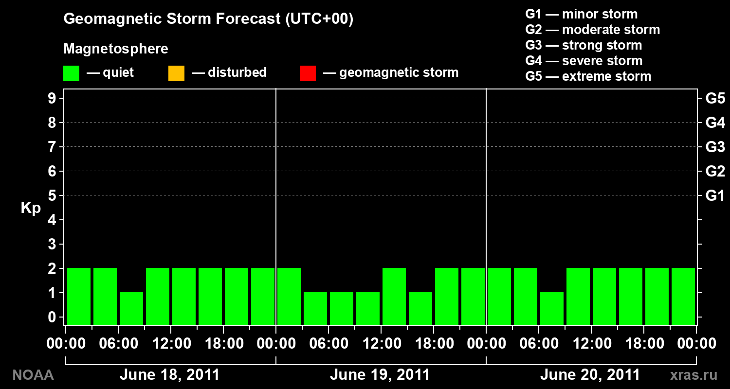 Geomagnetic index Kp forecast for three days