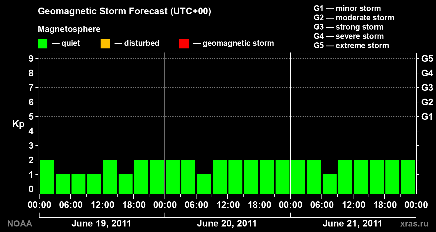 Geomagnetic index Kp forecast for three days