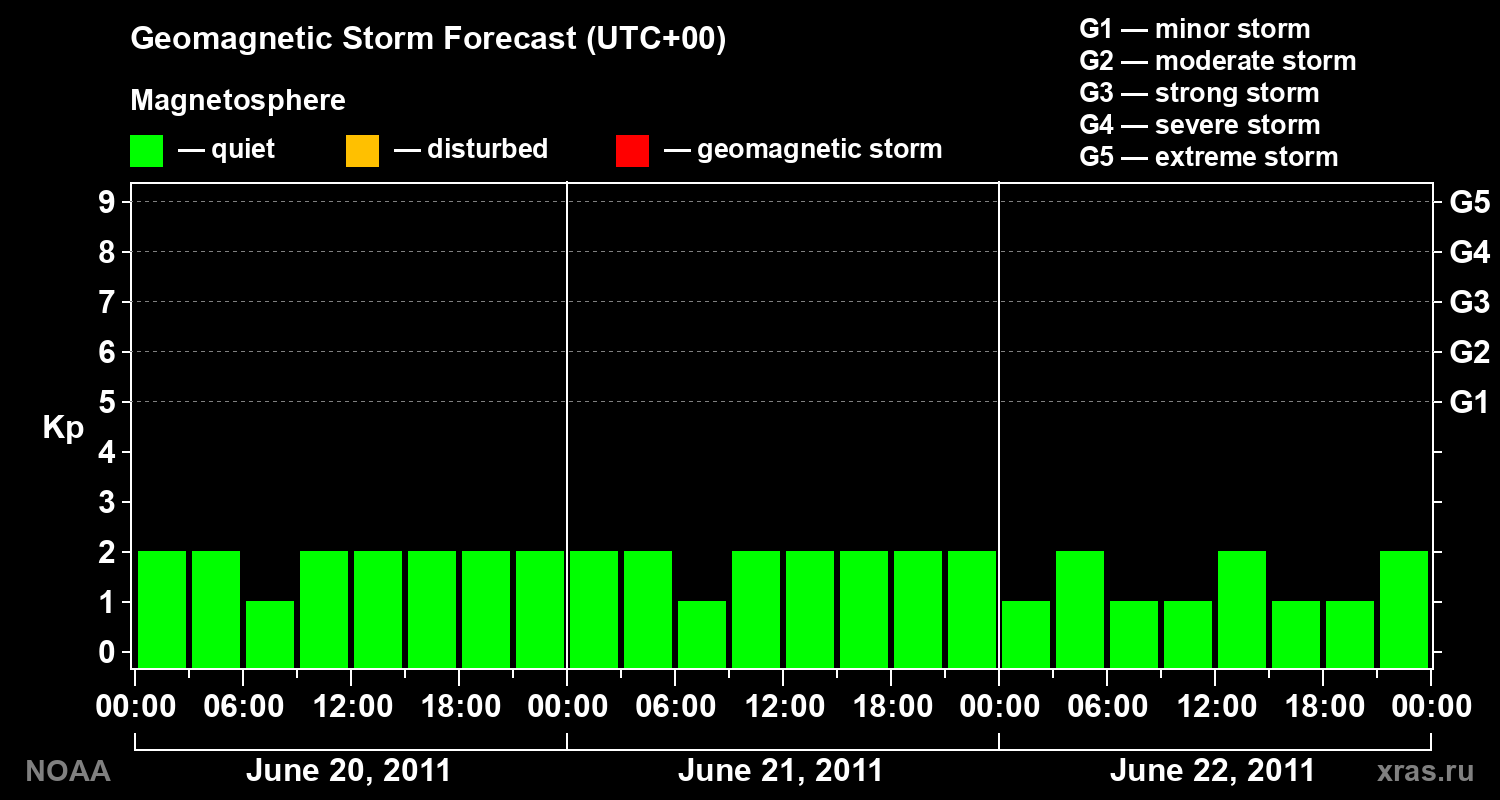 Geomagnetic index Kp forecast for three days