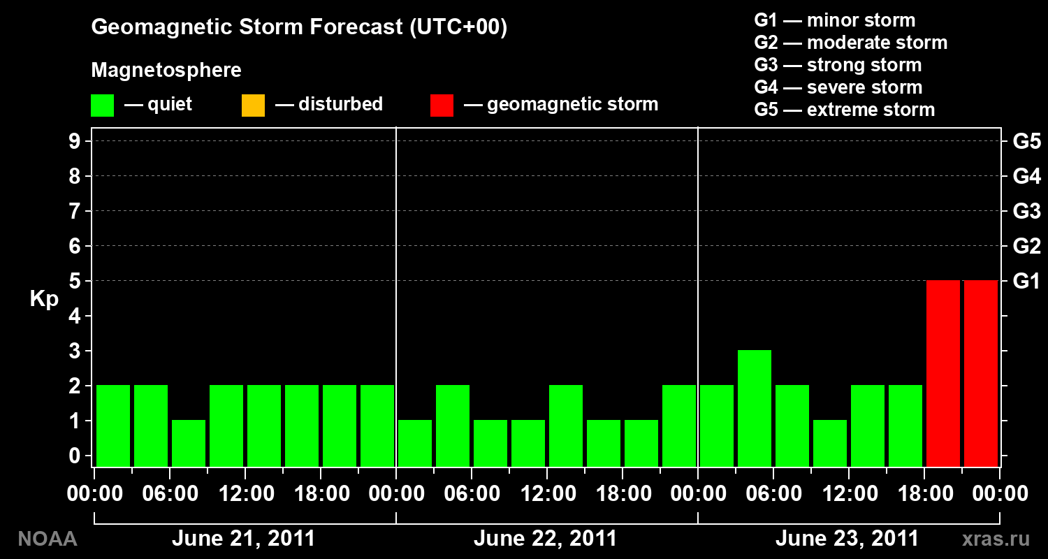 Geomagnetic index Kp forecast for three days