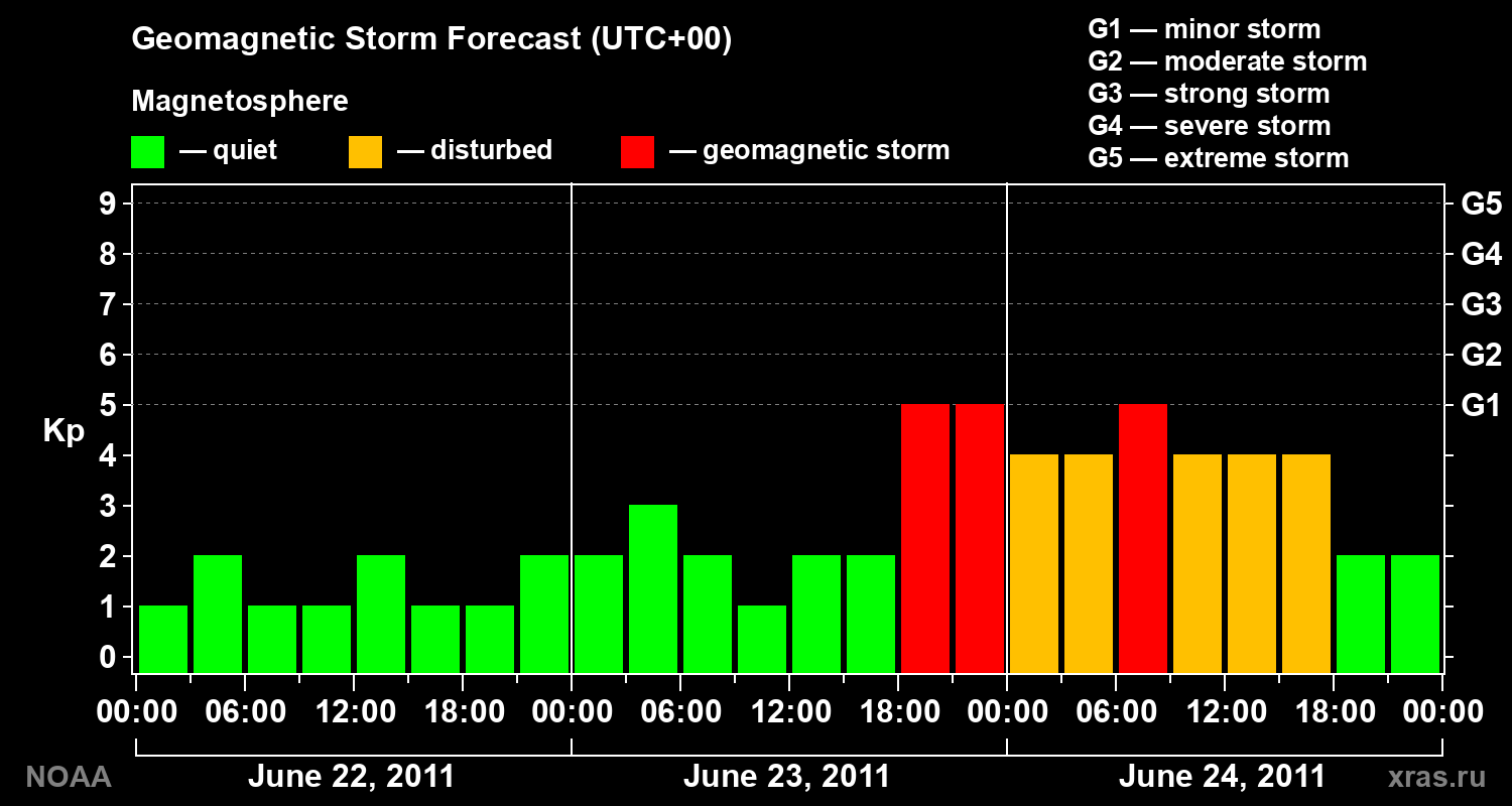 Geomagnetic index Kp forecast for three days