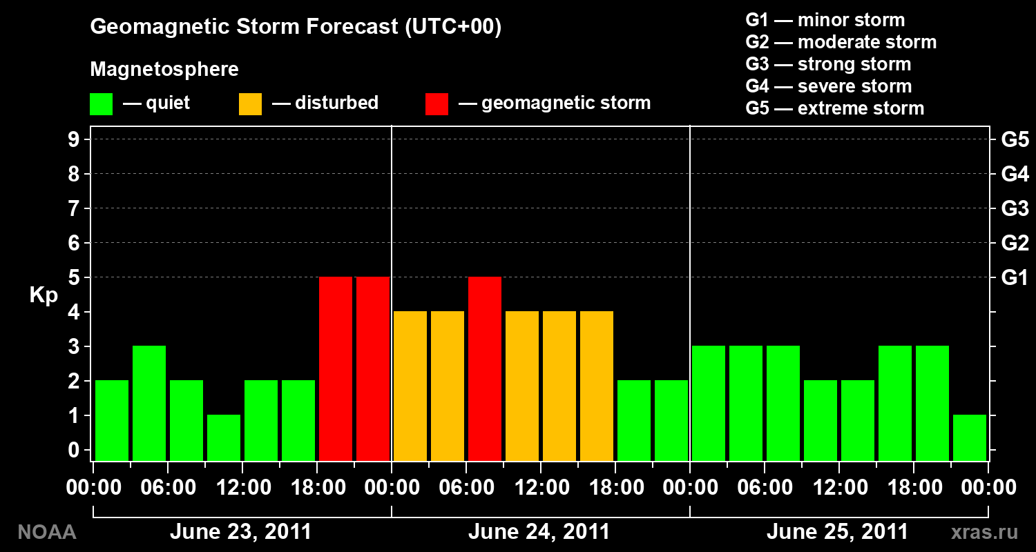 Geomagnetic index Kp forecast for three days