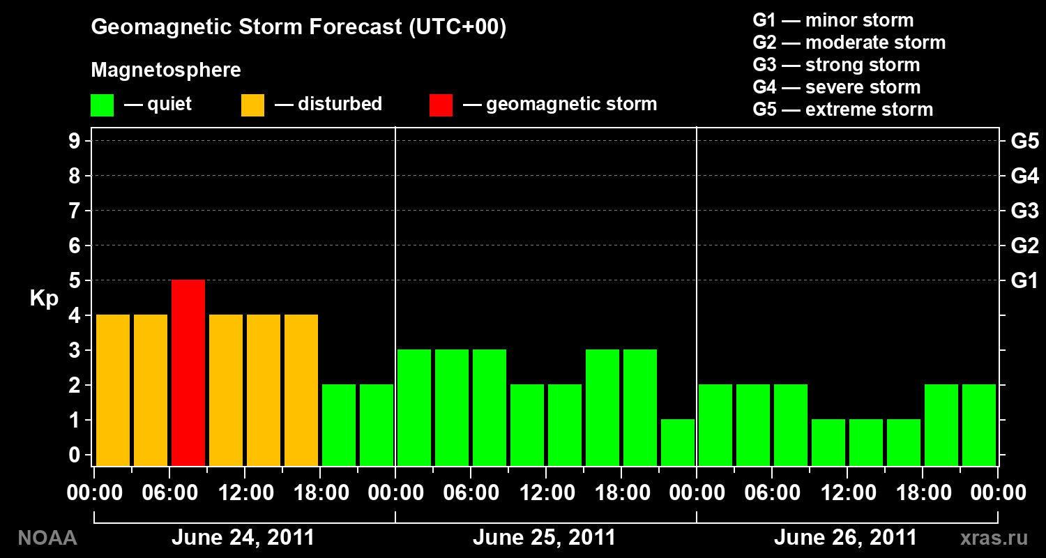 Geomagnetic index Kp forecast for three days