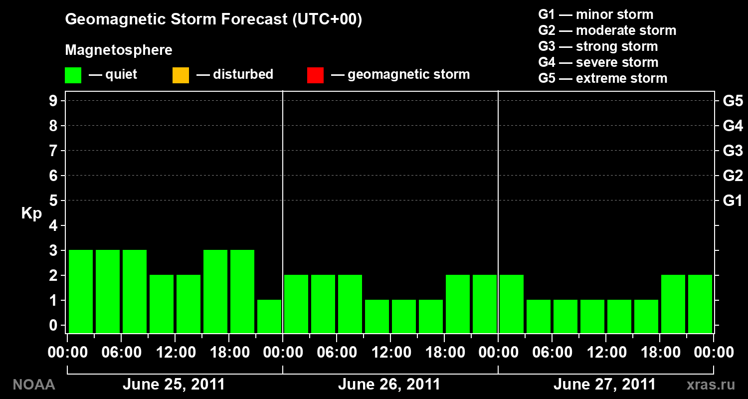Geomagnetic index Kp forecast for three days