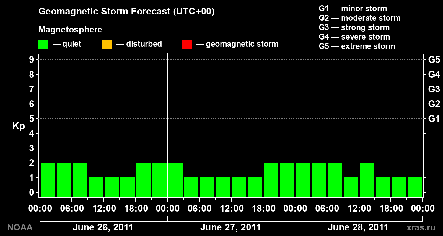 Geomagnetic index Kp forecast for three days