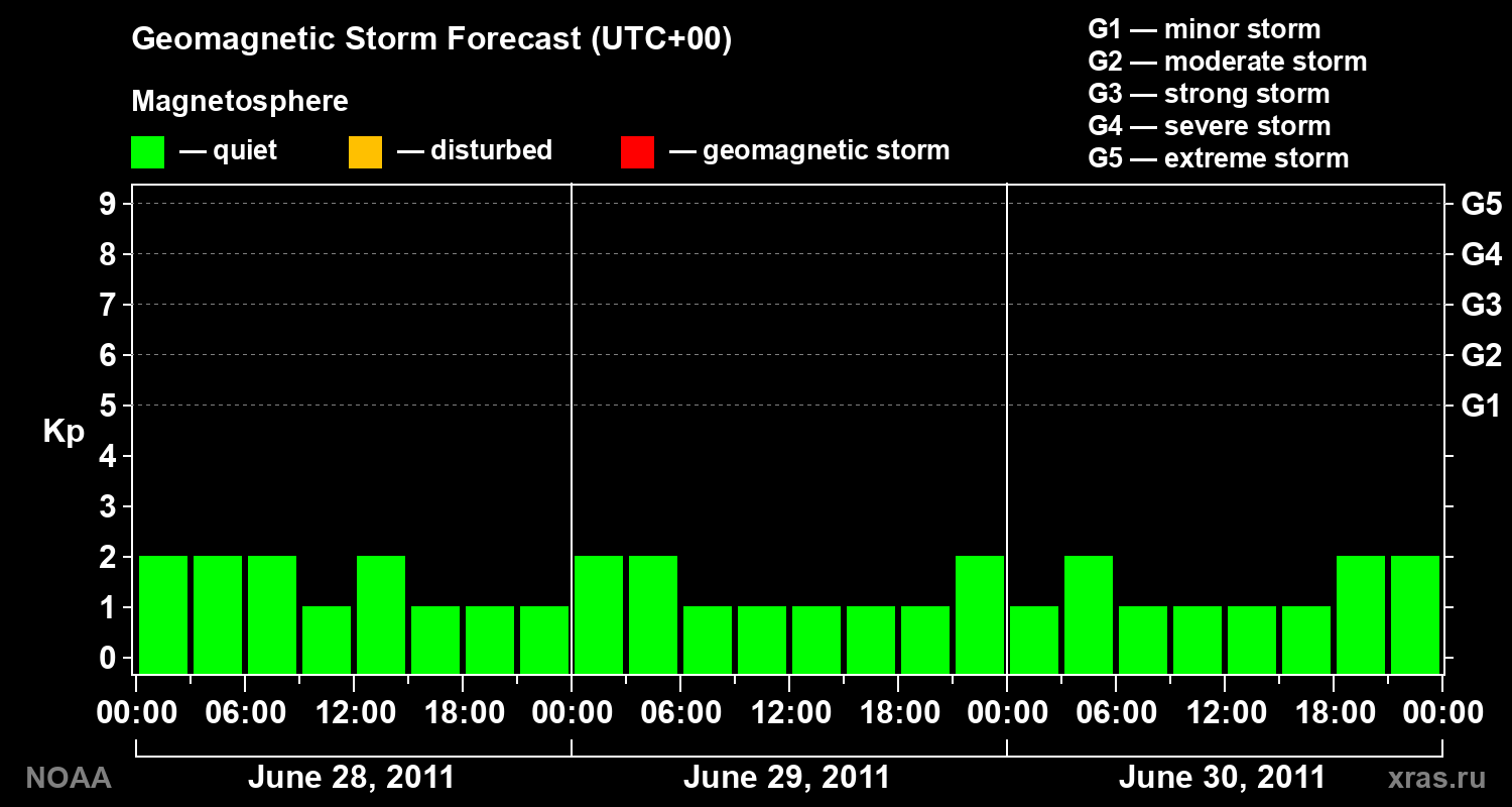 Geomagnetic index Kp forecast for three days