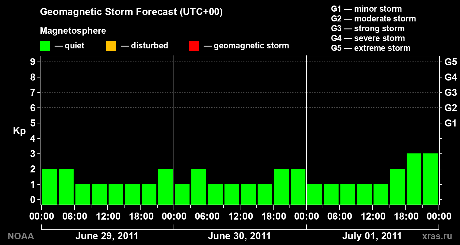 Geomagnetic index Kp forecast for three days