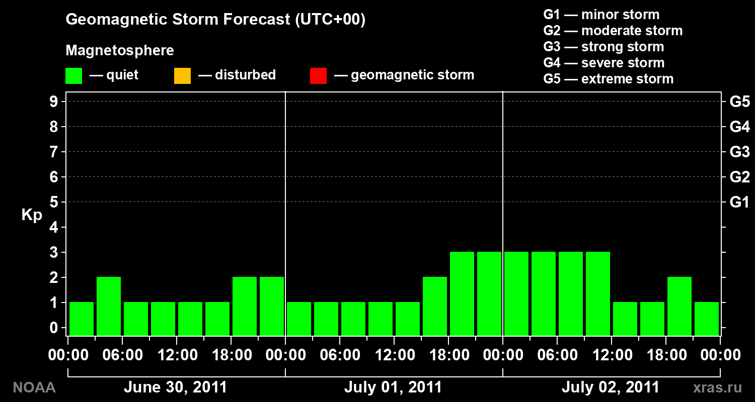 Geomagnetic index Kp forecast for three days