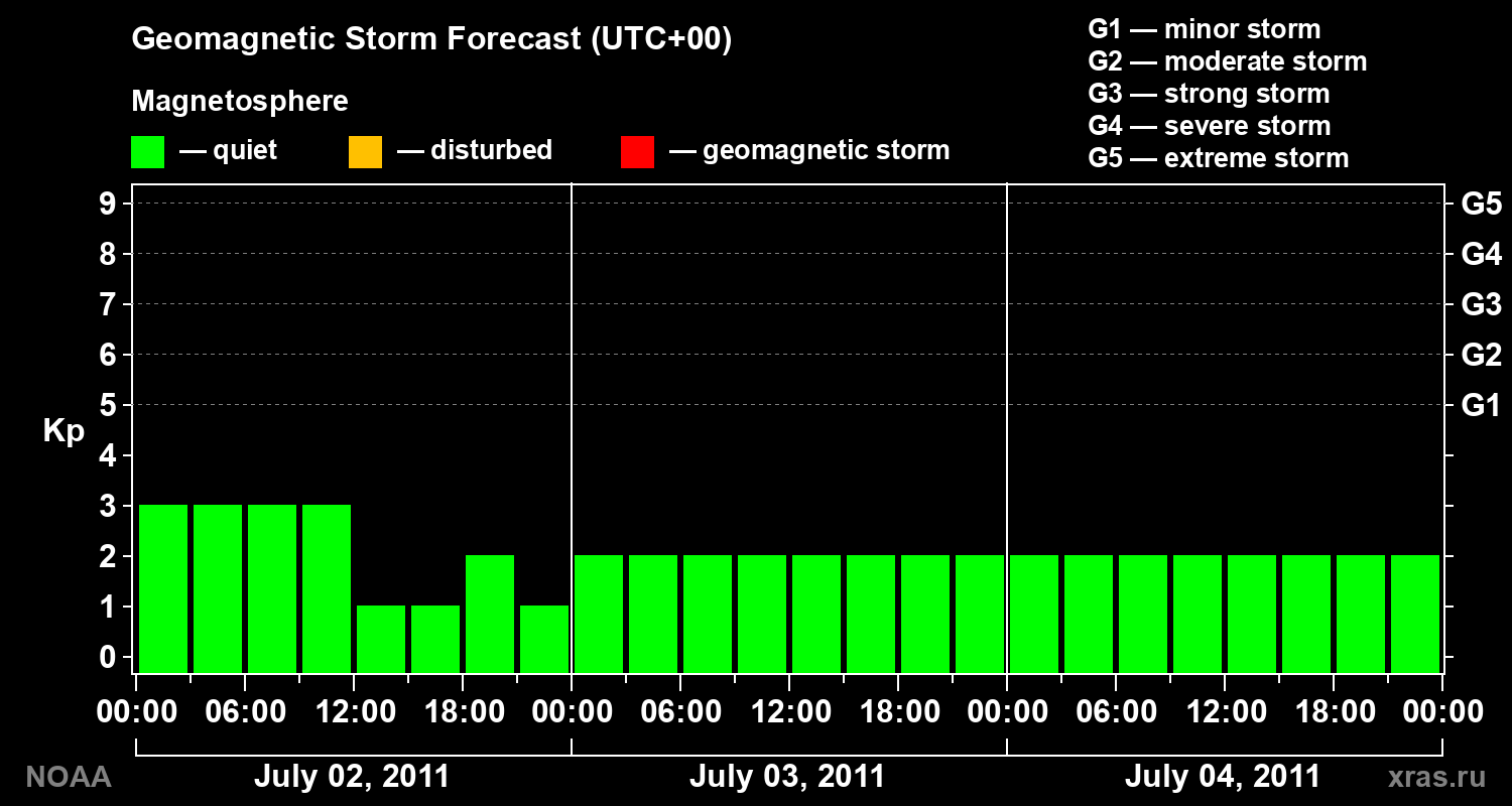 Geomagnetic index Kp forecast for three days