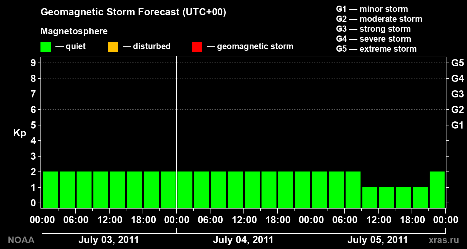Geomagnetic index Kp forecast for three days