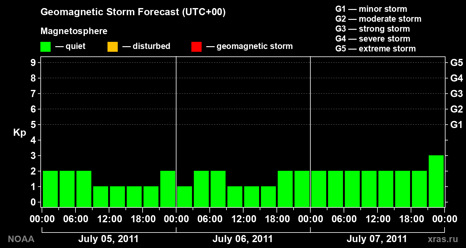 Geomagnetic index Kp forecast for three days