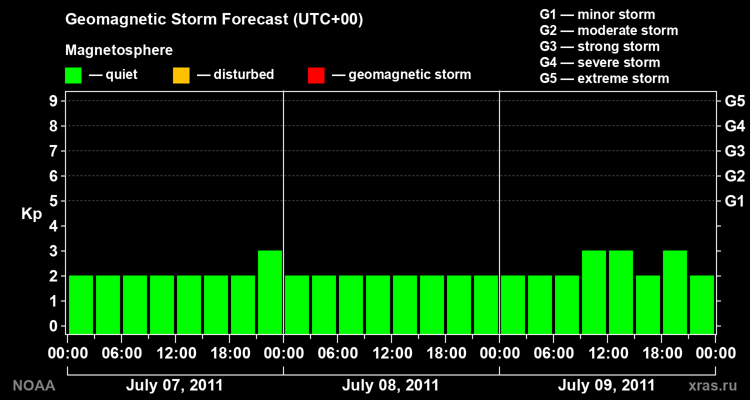 Geomagnetic index Kp forecast for three days