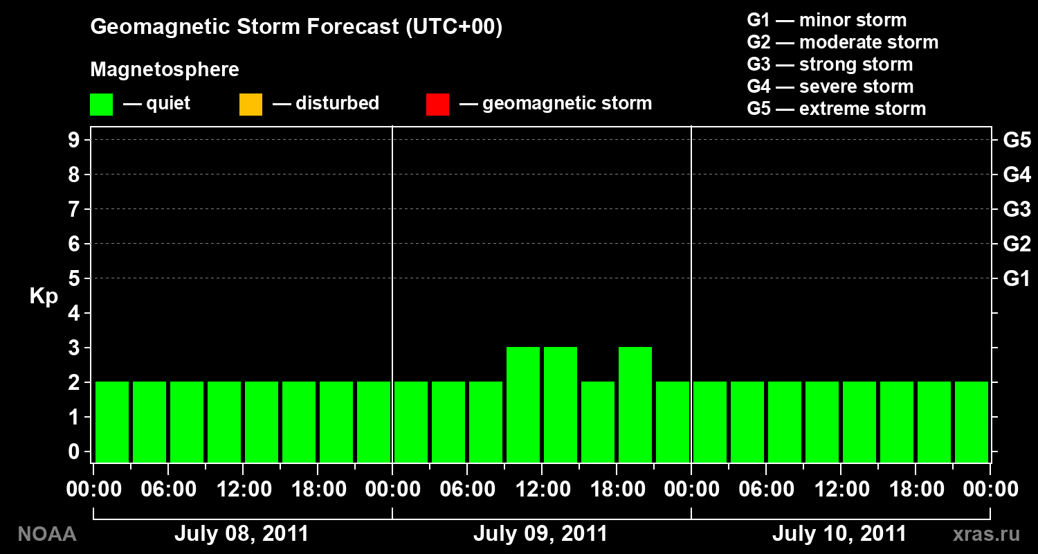 Geomagnetic index Kp forecast for three days