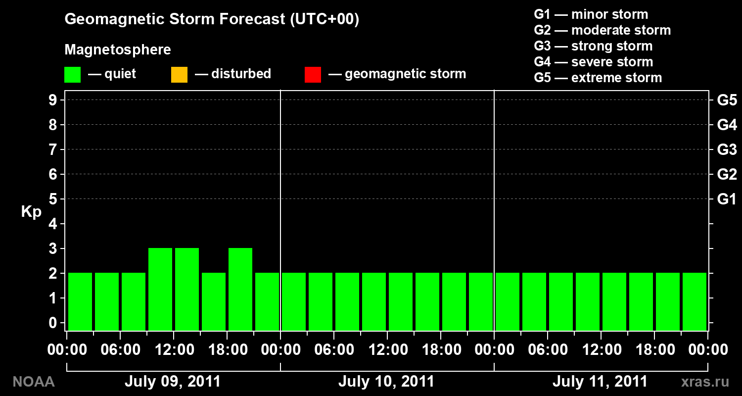 Geomagnetic index Kp forecast for three days